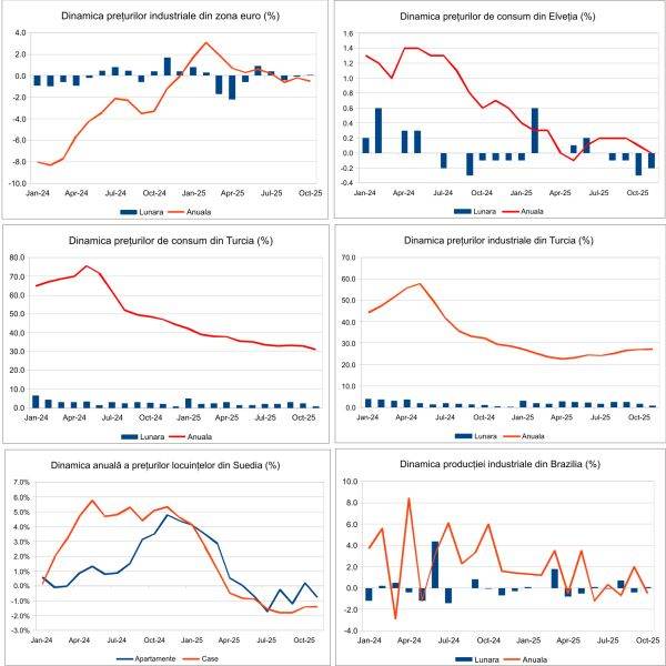 Macro Newsletter 05 Decembrie 2025